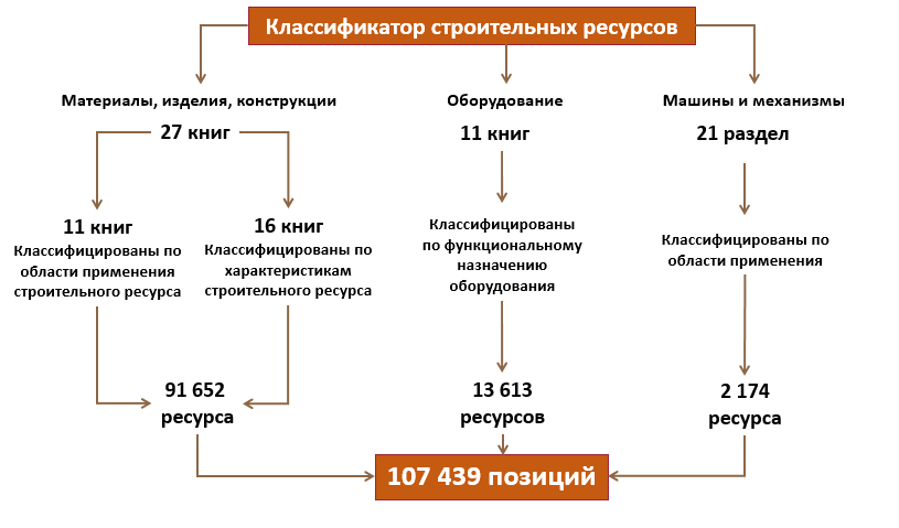 Классификатор строительных ресурсов - статистика.