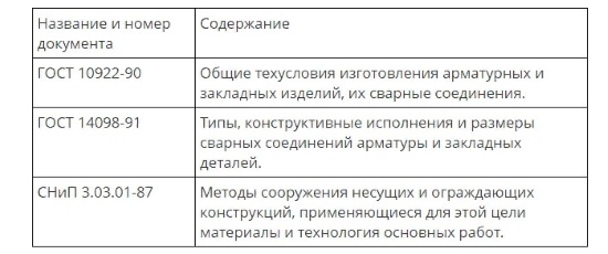 Железобетонные конструкции, нормативные документы.