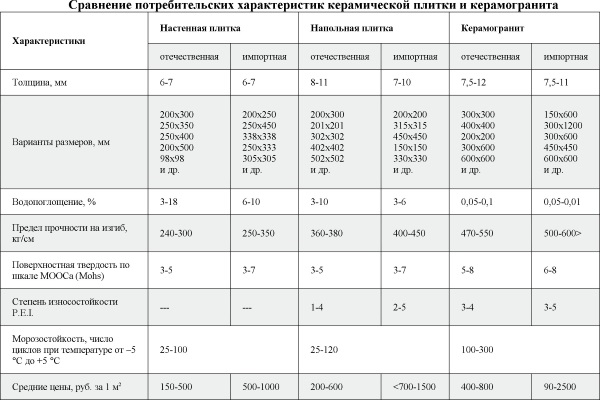 Форма и толщина керамической плитки