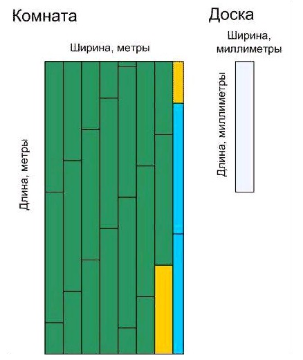 Расчет количества панелей ламината по размерам комнаты.