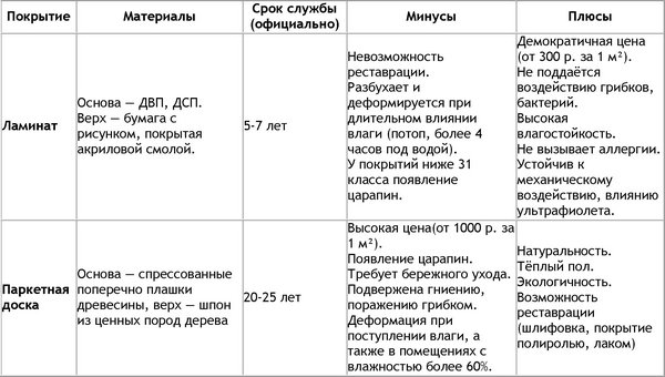 Сравнительная характеристика - ламинат и паркетная доска.